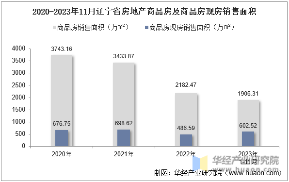 2020-2023年11月辽宁省房地产商品房及商品房现房销售面积
