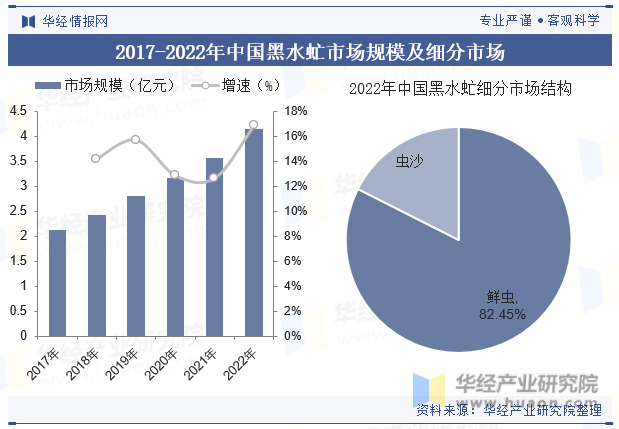 2017-2022年中国黑水虻市场规模及细分市场