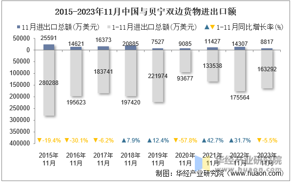 2015-2023年11月中国与贝宁双边货物进出口额