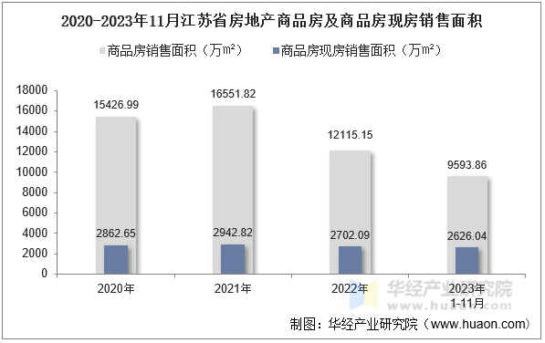 2020-2023年11月江苏省房地产商品房及商品房现房销售面积