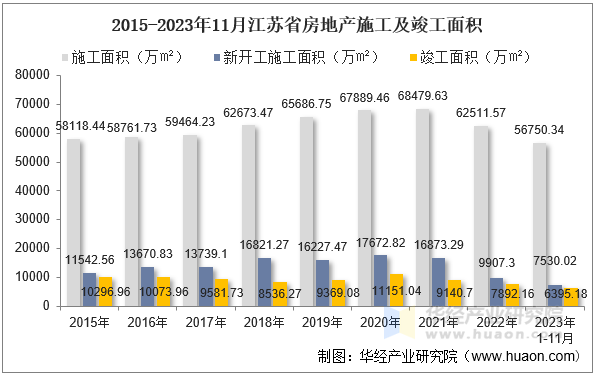 2015-2023年11月江苏省房地产施工及竣工面积