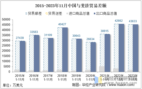 2015-2023年11月中国与斐济贸易差额