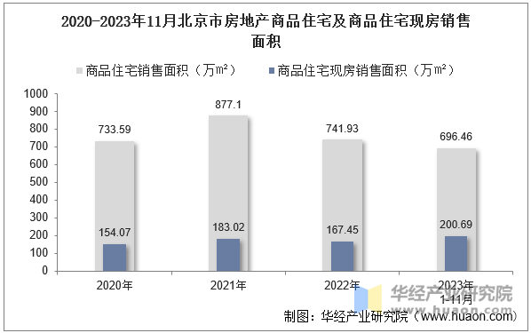 2020-2023年11月北京市房地产商品住宅及商品住宅现房销售面积