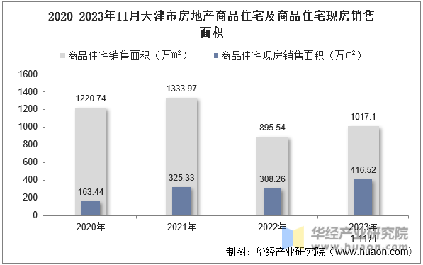 2020-2023年11月天津市房地产商品住宅及商品住宅现房销售面积
