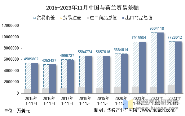 2015-2023年11月中国与荷兰贸易差额
