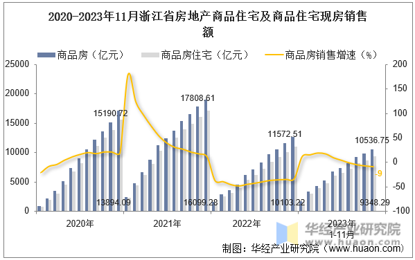 2020-2023年11月浙江省房地产商品住宅及商品住宅现房销售额