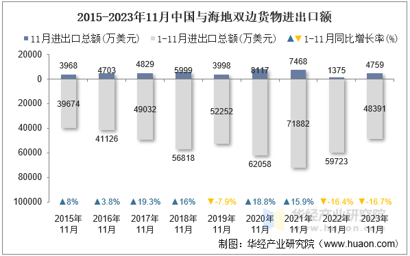 2015-2023年11月中国与海地双边货物进出口额