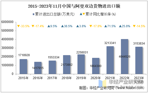 2015-2023年11月中国与阿曼双边货物进出口额
