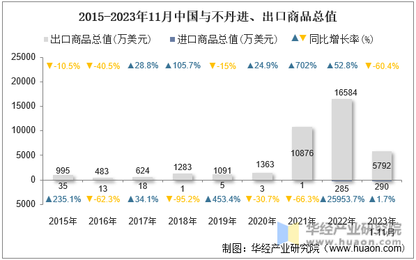 2015-2023年11月中国与不丹进、出口商品总值