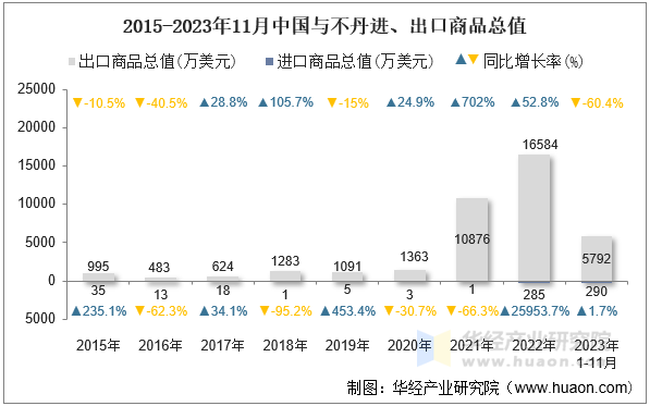 2015-2023年11月中国与不丹进、出口商品总值