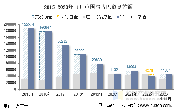 2015-2023年11月中国与古巴贸易差额