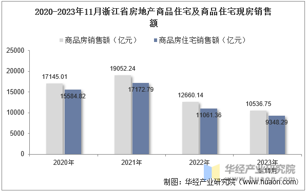 2020-2023年11月浙江省房地产商品住宅及商品住宅现房销售额