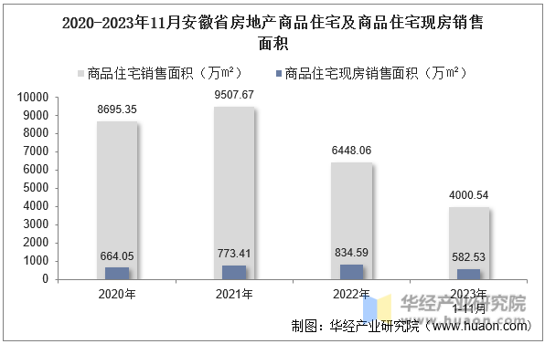 2020-2023年11月安徽省房地产商品住宅及商品住宅现房销售面积