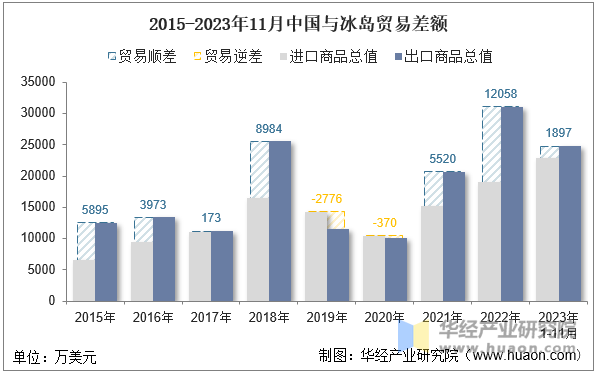 2015-2023年11月中国与冰岛贸易差额