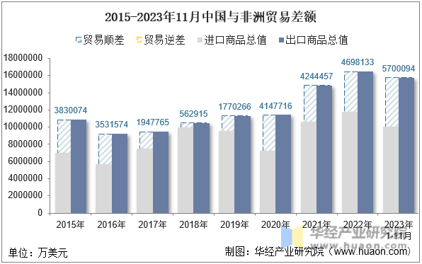 2015-2023年11月中国与非洲贸易差额