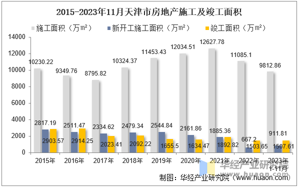 2015-2023年11月天津市房地产施工及竣工面积