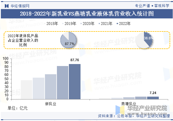2018-2022年新乳业VS燕塘乳业液体乳营业收入统计图