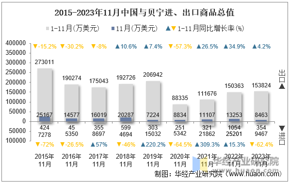 2015-2023年11月中国与贝宁进、出口商品总值