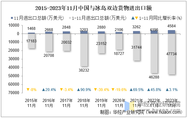 2015-2023年11月中国与冰岛双边货物进出口额