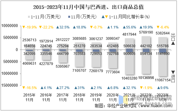 2015-2023年11月中国与巴西进、出口商品总值