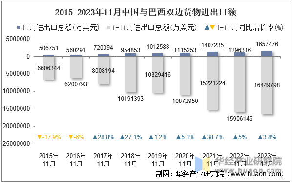 2015-2023年11月中国与巴西双边货物进出口额