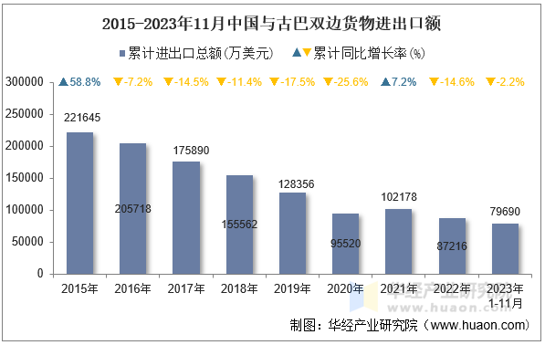 2015-2023年11月中国与古巴双边货物进出口额