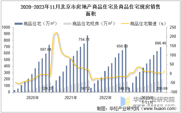 2020-2023年11月北京市房地产商品住宅及商品住宅现房销售面积