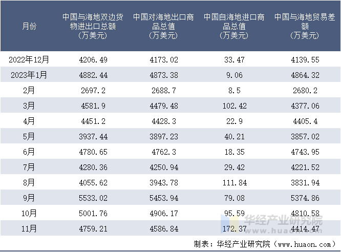 2022-2023年11月中国与海地双边货物进出口额月度统计表