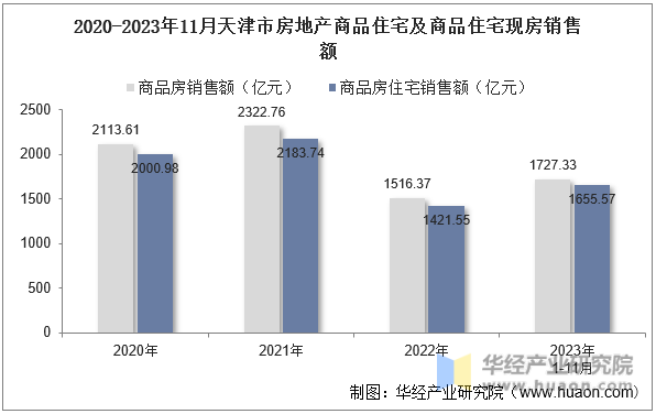 2020-2023年11月天津市房地产商品住宅及商品住宅现房销售额