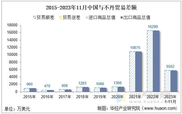 2015-2023年11月中国与不丹贸易差额