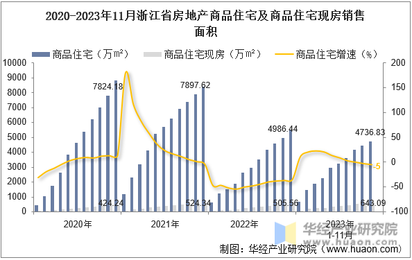 2020-2023年11月浙江省房地产商品住宅及商品住宅现房销售面积