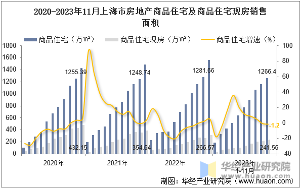 2020-2023年11月上海市房地产商品住宅及商品住宅现房销售面积