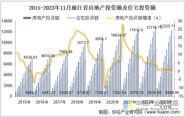 2015-2023年11月浙江省房地产投资额及住宅投资额