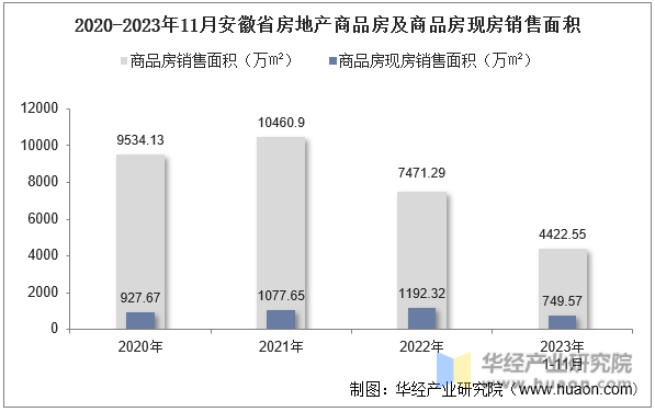 2020-2023年11月安徽省房地产商品房及商品房现房销售面积