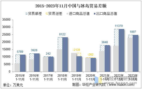 2015-2023年11月中国与冰岛贸易差额