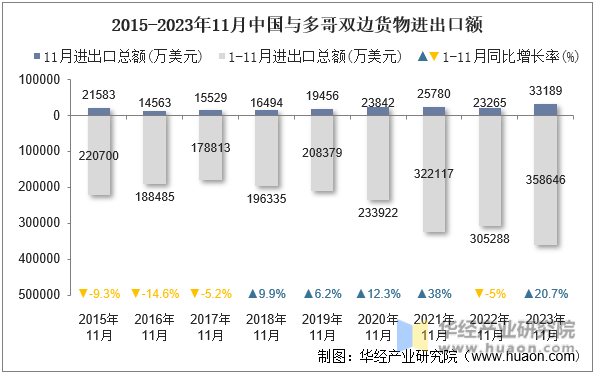 2015-2023年11月中国与多哥双边货物进出口额