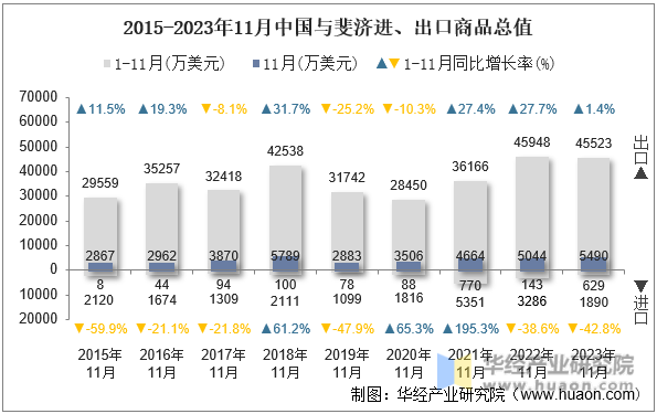 2015-2023年11月中国与斐济进、出口商品总值