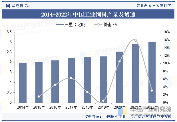 2014-2022年中国工业饲料产量及增速