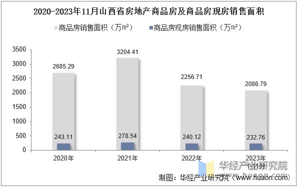 2020-2023年11月山西省房地产商品房及商品房现房销售面积