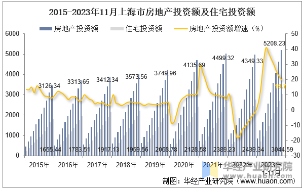 2015-2023年11月上海市房地产投资额及住宅投资额