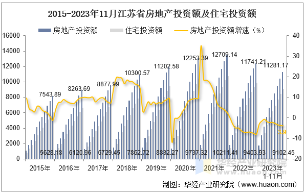 2015-2023年11月江苏省房地产投资额及住宅投资额