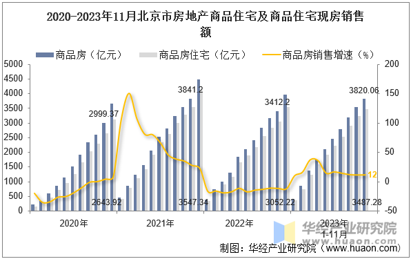 2020-2023年11月北京市房地产商品住宅及商品住宅现房销售额