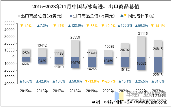 2015-2023年11月中国与冰岛进、出口商品总值