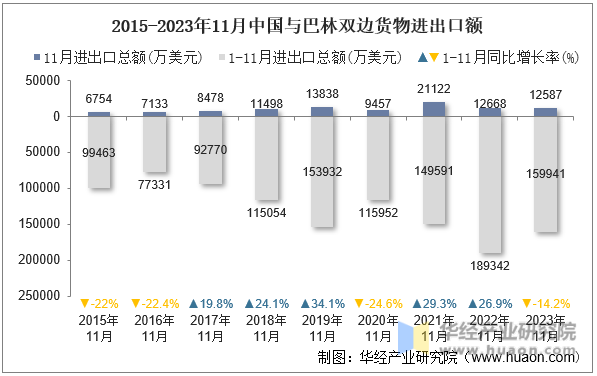 2015-2023年11月中国与巴林双边货物进出口额