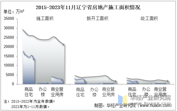 2015-2023年11月辽宁省房地产施工面积情况