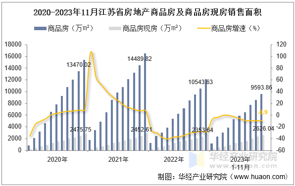 2020-2023年11月江苏省房地产商品房及商品房现房销售面积