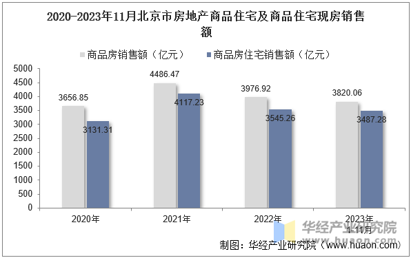 2020-2023年11月北京市房地产商品住宅及商品住宅现房销售额