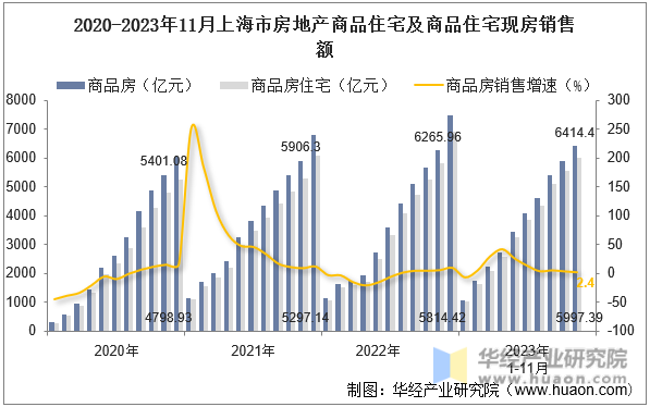 2020-2023年11月上海市房地产商品住宅及商品住宅现房销售额