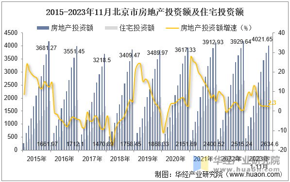 2015-2023年11月北京市房地产投资额及住宅投资额