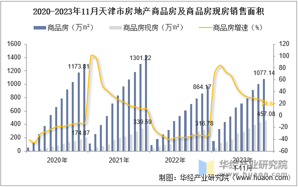 2020-2023年11月天津市房地产商品房及商品房现房销售面积